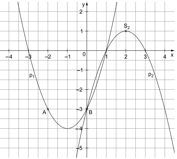 Graph mit zwei Parabeln und markierten Punkten A, B und S2.